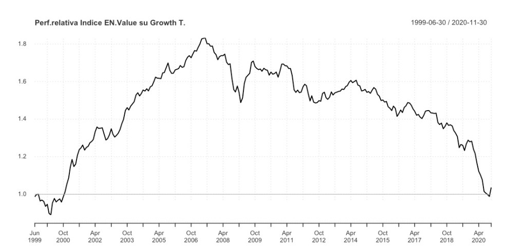 Performance relativa
MSCI World Growth Target
MSCI World Enhanced Value
