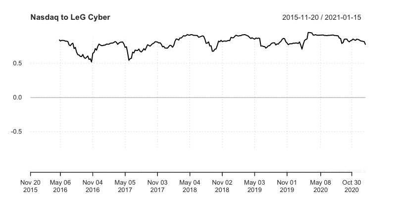 Nasdaq e L&G Cyber Security UCITS ETF (EUR)