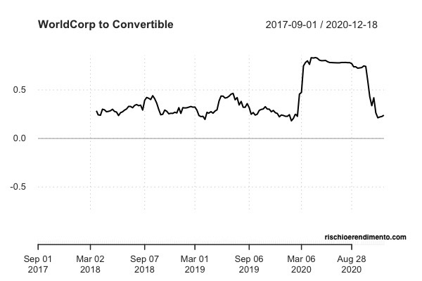 Rolling correlation : iShares Global Corporate Bond UCITS ETF
iShares MSCI World UCITS ETF (Dist)
Xtrackers MSCI World Information Technology UCITS ETF 1C
SPDR Refinitiv Global Convertible Bond UCITS ETF