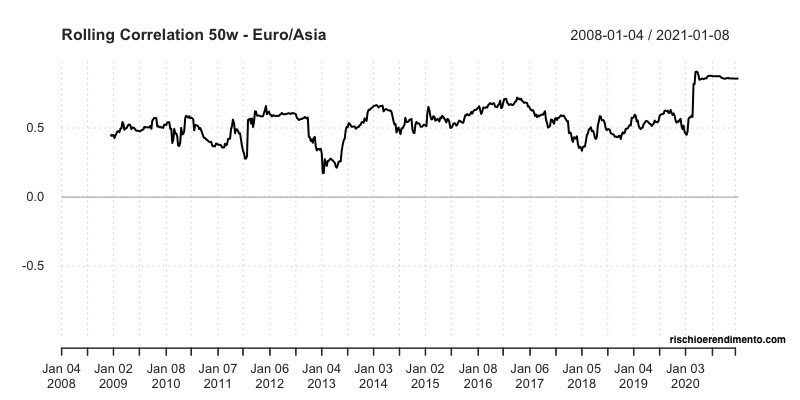 Correlazione Rolling: iShares Asia Property Yield UCITS ETF( IASP: IE00B1FZS244)
iShares US Property Yield UCITS ETF ( IUSP: IE00B1FZSF77)
iShares European Property Yield UCITS ETF( IPRP: IE00B0M63284)