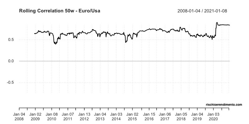 Correlazione Rolling: iShares Asia Property Yield UCITS ETF( IASP: IE00B1FZS244)
iShares US Property Yield UCITS ETF ( IUSP: IE00B1FZSF77)
iShares European Property Yield UCITS ETF( IPRP: IE00B0M63284)