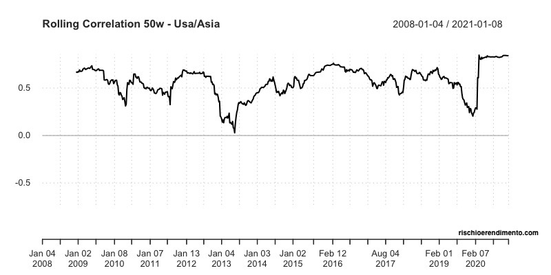Correlazione Rolling: iShares Asia Property Yield UCITS ETF( IASP: IE00B1FZS244)
iShares US Property Yield UCITS ETF ( IUSP: IE00B1FZSF77)
iShares European Property Yield UCITS ETF( IPRP: IE00B0M63284)