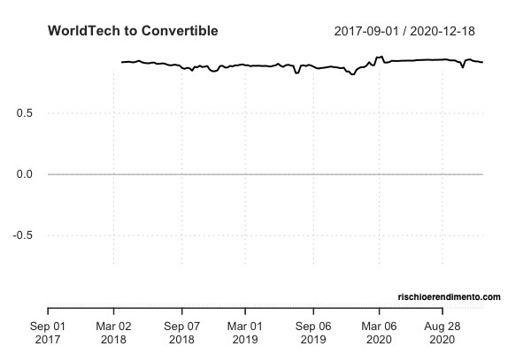 Rolling correlation : iShares Global Corporate Bond UCITS ETF
iShares MSCI World UCITS ETF (Dist)
Xtrackers MSCI World Information Technology UCITS ETF 1C
SPDR Refinitiv Global Convertible Bond UCITS ETF