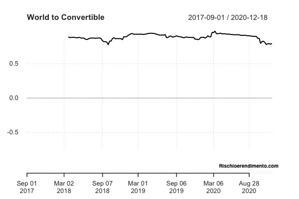 Rolling correlation : iShares Global Corporate Bond UCITS ETF
iShares MSCI World UCITS ETF (Dist)
Xtrackers MSCI World Information Technology UCITS ETF 1C
SPDR Refinitiv Global Convertible Bond UCITS ETF