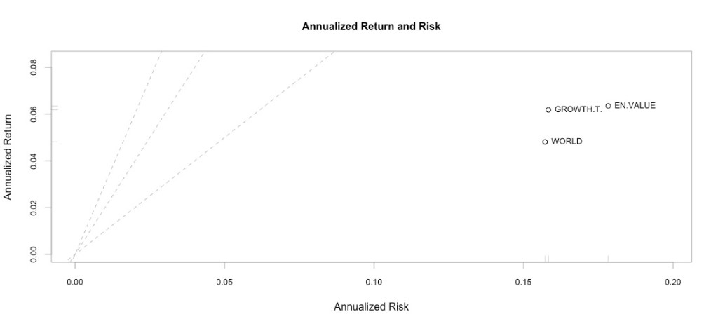 Rischio e Rendimento MSCI World Growth Target, MSCI World Enhanced Value, MSCI World 
