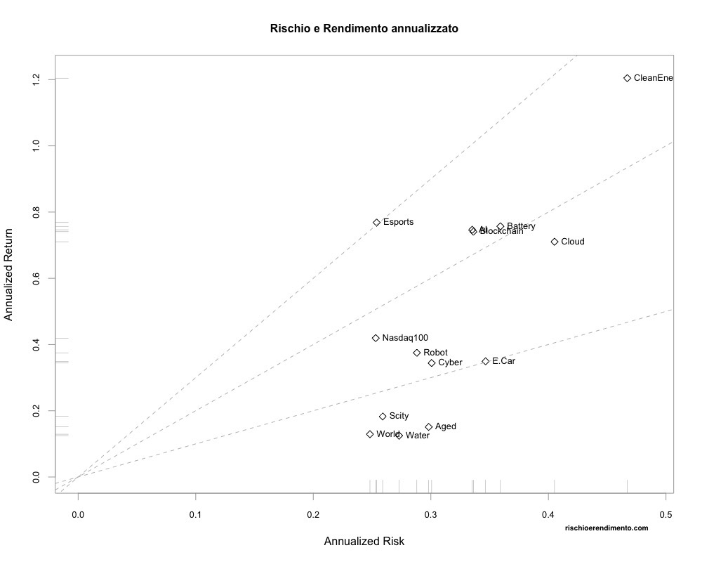 Rischioerendimento L&G cyber security 
Vaneck vectors video gaming and esports 
Ishares Global Water 
WisdomTree Artificial Intelligence 
iShares Automation & Robotics 
iShares Ageing Population 
WisdomTree Cloud Computing 
L&G Battery Value-Chain 
Invesco Elwood Global Blockchain 
Lyxor MSCI Millennials ESG Filtered 
iShares Global Clean Energy 
iShares Electric Vehicles and Driving Technology
Amundi Smart City 