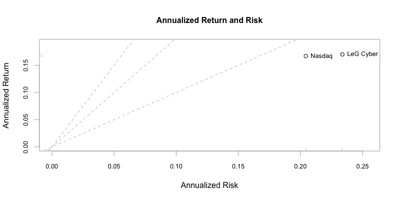 Rischio e Rendimento Nasdaq VS L&G CyberSecurity 