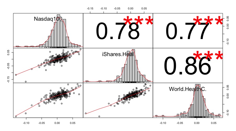 Correlazione
iShares Healthcare Innovation UCITS ETF (HEAL: IE00BYZK4776)
L&G Healthcare Breakthrough UCITS ETF   (DOCT: IE00BK5BC677)
Lyxor MSCI World Health Care TR UCITS ETF  (HLTW: LU0533033238)