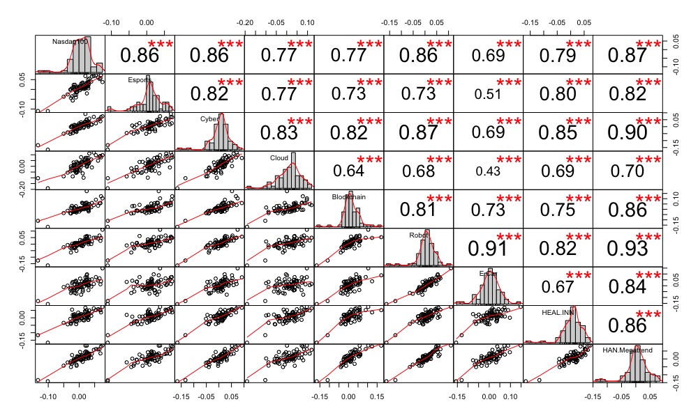 Correlazione :
L&G cyber security UCITS ETF: ISPY IE00BYPLS672
Vaneck vectors video gaming and esports UCITS ETF: ESPO IE00BYWQWR46
Ishares Global Water UCITS ETF: IH2O IE00B1TXK627

iShares Automation & Robotics UCITS ETF: RBOT IE00BYZK4552

WisdomTree Cloud Computing UCITS ETF: WCLD IE00BJGWQN72

Invesco Elwood Global Blockchain UCITS ETF: BCHN IE00BGBN6P67
iShares Electric Vehicles and Driving Technology: ECAR IE00BGL86Z12

HAN-GINS Tech Megatrend Equal Weight UCITS ETF (ITEK: IE00BDDRF700)