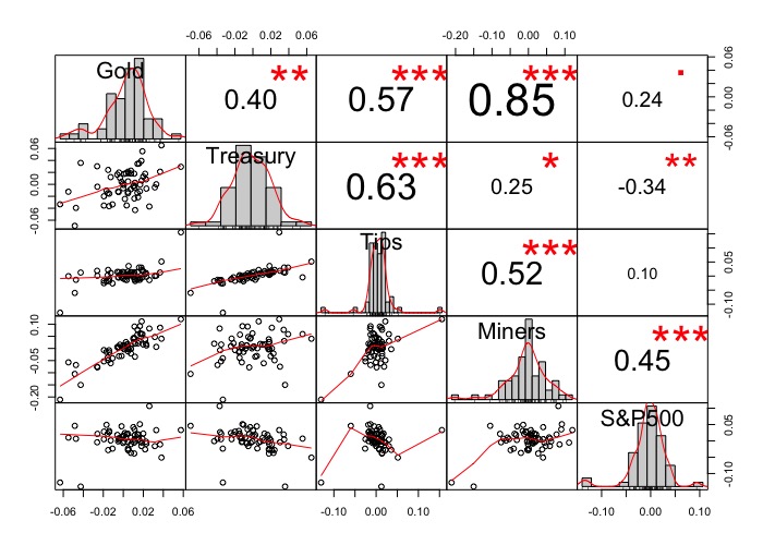 Invesco Physical Gold A (SGLD: IE00B579F325)
l'UBS ETF (LU) Bloomberg Barclays TIPS 10+ (TIP10D: LU1459802754)
SPDR S&P 500 (SPY5: IE00B6YX5C33)
Lyxor Core US Treasury 10+Y (US10: LU1407890620 )
VanEck Vectors Gold Miners  (GDX: IE00BQQP9F84 )