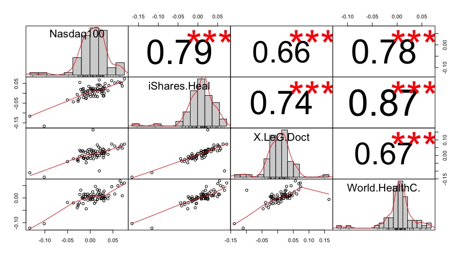Correlazione
iShares Healthcare Innovation UCITS ETF (HEAL: IE00BYZK4776)
L&G Healthcare Breakthrough UCITS ETF   (DOCT: IE00BK5BC677)
Lyxor MSCI World Health Care TR UCITS ETF  (HLTW: LU0533033238)