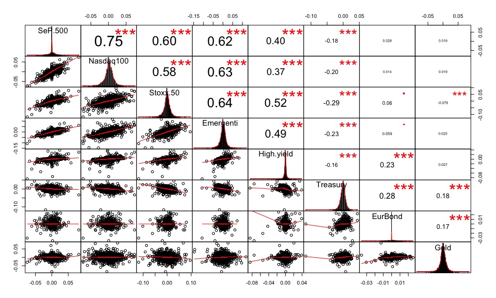 Correlazione
Lyxor EURO STOXX 50	
SPDR S&P 50
Invesco EQQQ Nasdaq-100
iShares MSCI EM UCITS ETF
iShares Euro High Yield Corporate Bond
Lyxor Core US Treasury 10+Y 	
SPDR Barclays 10+ Year Government Bond		
WisdomTree Physical Gold