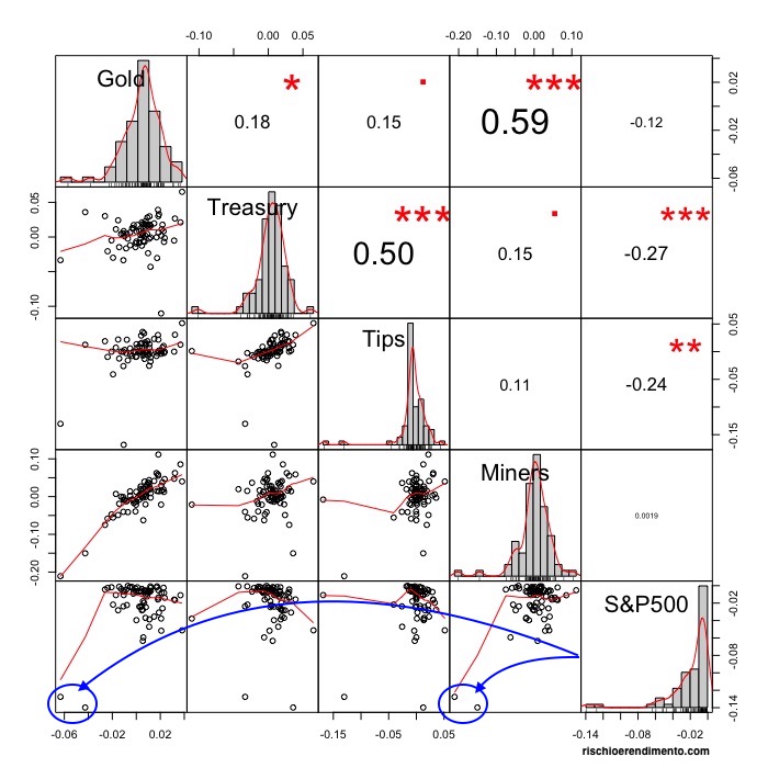 Invesco Physical Gold A (SGLD: IE00B579F325)
l'UBS ETF (LU) Bloomberg Barclays TIPS 10+ (TIP10D: LU1459802754)
SPDR S&P 500 (SPY5: IE00B6YX5C33)
Lyxor Core US Treasury 10+Y (US10: LU1407890620 )
VanEck Vectors Gold Miners  (GDX: IE00BQQP9F84 )
