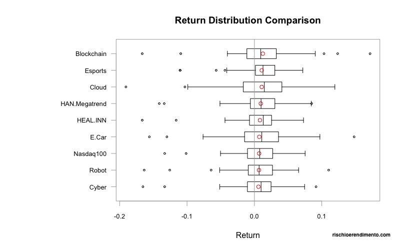 Distribuzione rendimenti :
L&G cyber security UCITS ETF: ISPY IE00BYPLS672
Vaneck vectors video gaming and esports UCITS ETF: ESPO IE00BYWQWR46
Ishares Global Water UCITS ETF: IH2O IE00B1TXK627

iShares Automation & Robotics UCITS ETF: RBOT IE00BYZK4552

WisdomTree Cloud Computing UCITS ETF: WCLD IE00BJGWQN72

Invesco Elwood Global Blockchain UCITS ETF: BCHN IE00BGBN6P67
iShares Electric Vehicles and Driving Technology: ECAR IE00BGL86Z12

HAN-GINS Tech Megatrend Equal Weight UCITS ETF (ITEK: IE00BDDRF700)