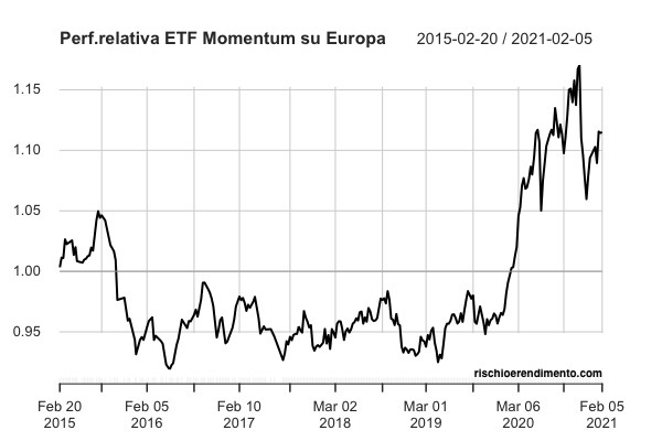 Performance rellativa
iShares Edge MSCI Europe Momentum Factor UCITS ETF (IEMO: IE00BQN1K786)
iShares Core MSCI Europe UCITS ETF EUR (Acc) (SMEA: IE00B4K48X80)

iShares Edge MSCI USA Momentum Factor UCITS ETF (QDVA: IE00BD1F4N50) 
Xtrackers MSCI USA UCITS ETF 1C (XD9U: IE00BJ0KDR00)

iShares Core MSCI World UCITS 
ETF USD (Acc) (SWDA: IE00B4L5Y983)
iShares Edge MSCI World Momentum Factor UCITS ETF (Acc) (IWMO: IE00BP3QZ825)