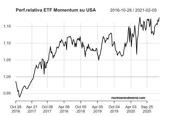Performance rellativa
iShares Edge MSCI Europe Momentum Factor UCITS ETF (IEMO: IE00BQN1K786)
iShares Core MSCI Europe UCITS ETF EUR (Acc) (SMEA: IE00B4K48X80)

iShares Edge MSCI USA Momentum Factor UCITS ETF (QDVA: IE00BD1F4N50) 
Xtrackers MSCI USA UCITS ETF 1C (XD9U: IE00BJ0KDR00)

iShares Core MSCI World UCITS 
ETF USD (Acc) (SWDA: IE00B4L5Y983)
iShares Edge MSCI World Momentum Factor UCITS ETF (Acc) (IWMO: IE00BP3QZ825)