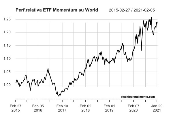 Performance rellativa
iShares Edge MSCI Europe Momentum Factor UCITS ETF (IEMO: IE00BQN1K786)
iShares Core MSCI Europe UCITS ETF EUR (Acc) (SMEA: IE00B4K48X80)

iShares Edge MSCI USA Momentum Factor UCITS ETF (QDVA: IE00BD1F4N50) 
Xtrackers MSCI USA UCITS ETF 1C (XD9U: IE00BJ0KDR00)

iShares Core MSCI World UCITS 
ETF USD (Acc) (SWDA: IE00B4L5Y983)
iShares Edge MSCI World Momentum Factor UCITS ETF (Acc) (IWMO: IE00BP3QZ825)
