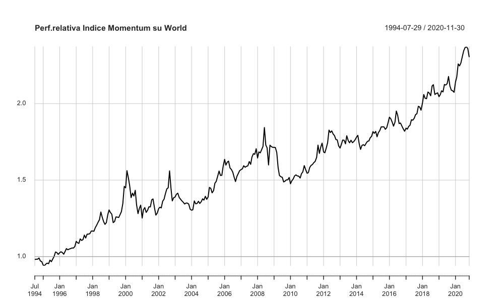 Performance
iShares Edge MSCI Europe Momentum Factor UCITS ETF (IEMO: IE00BQN1K786)
iShares Core MSCI Europe UCITS ETF EUR (Acc) (SMEA: IE00B4K48X80)

iShares Edge MSCI USA Momentum Factor UCITS ETF (QDVA: IE00BD1F4N50) 
Xtrackers MSCI USA UCITS ETF 1C (XD9U: IE00BJ0KDR00)

iShares Core MSCI World UCITS ETF USD (Acc) (SWDA: IE00B4L5Y983)
iShares Edge MSCI World Momentum Factor UCITS ETF (Acc) (IWMO: IE00BP3QZ825)