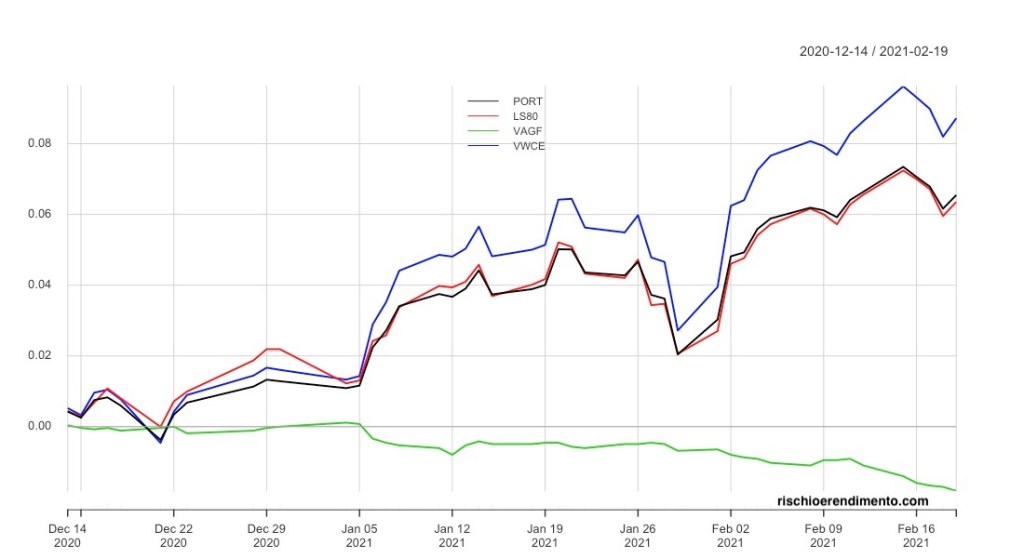 Vanguard LIFESTRATEGY® ETF 20 (Acc: IE00BMVB5K07 - Dis: IE00BMVB5L14)
Vanguard LIFESTRATEGY® ETF 40 (Acc: IE00BMVB5M21 - Dis: IE00BMVB5N38)
Vanguard LIFESTRATEGY® ETF 60 (Acc: IE00BMVB5P51 - Dis: IE00BMVB5Q68)
Vanguard LIFESTRATEGY® ETF 80 (Acc: IE00BMVB5R75 - Dis: IE00BMVB5S82)