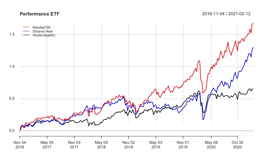 Performance 
iShares Healthcare Innovation UCITS ETF (HEAL: IE00BYZK4776)
L&G Healthcare Breakthrough UCITS ETF   (DOCT: IE00BK5BC677)
Lyxor MSCI World Health Care TR UCITS ETF  (HLTW: LU0533033238)