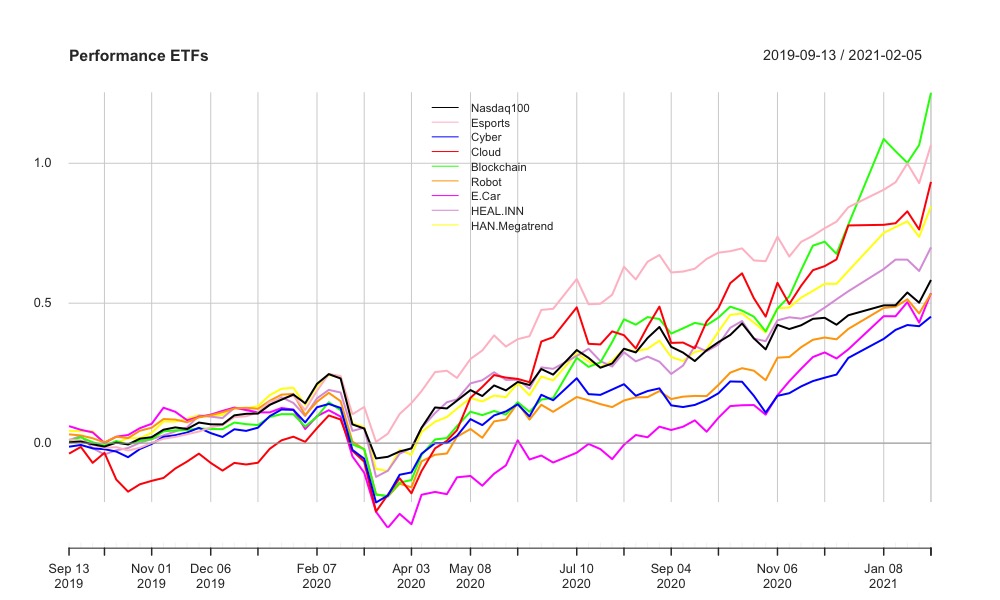 L&G cyber security UCITS ETF: ISPY IE00BYPLS672
Vaneck vectors video gaming and esports UCITS ETF: ESPO IE00BYWQWR46
Ishares Global Water UCITS ETF: IH2O IE00B1TXK627

iShares Automation & Robotics UCITS ETF: RBOT IE00BYZK4552

WisdomTree Cloud Computing UCITS ETF: WCLD IE00BJGWQN72

Invesco Elwood Global Blockchain UCITS ETF: BCHN IE00BGBN6P67
iShares Electric Vehicles and Driving Technology: ECAR IE00BGL86Z12

HAN-GINS Tech Megatrend Equal Weight UCITS ETF (ITEK: IE00BDDRF700)