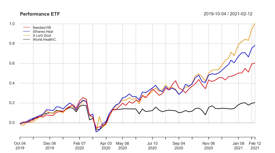 Performance 
iShares Healthcare Innovation UCITS ETF (HEAL: IE00BYZK4776)
L&G Healthcare Breakthrough UCITS ETF   (DOCT: IE00BK5BC677)
Lyxor MSCI World Health Care TR UCITS ETF  (HLTW: LU0533033238)