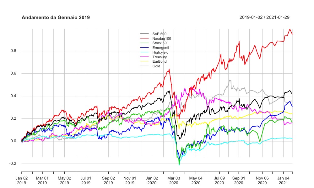 Andamento
Lyxor EURO STOXX 50	
SPDR S&P 50
Invesco EQQQ Nasdaq-100
iShares MSCI EM UCITS ETF
iShares Euro High Yield Corporate Bond
Lyxor Core US Treasury 10+Y 	
SPDR Barclays 10+ Year Government Bond		
WisdomTree Physical Gold