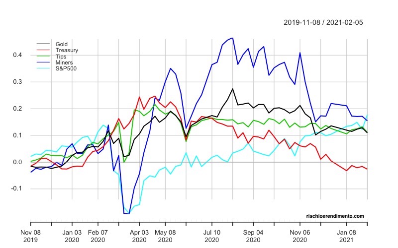 Invesco Physical Gold A (SGLD: IE00B579F325)
l'UBS ETF (LU) Bloomberg Barclays TIPS 10+ (TIP10D: LU1459802754)
SPDR S&P 500 (SPY5: IE00B6YX5C33)
Lyxor Core US Treasury 10+Y (US10: LU1407890620 )
VanEck Vectors Gold Miners  (GDX: IE00BQQP9F84 )