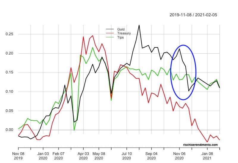 Invesco Physical Gold A (SGLD: IE00B579F325)
l'UBS ETF (LU) Bloomberg Barclays TIPS 10+ (TIP10D: LU1459802754)
SPDR S&P 500 (SPY5: IE00B6YX5C33)
Lyxor Core US Treasury 10+Y (US10: LU1407890620 )
VanEck Vectors Gold Miners  (GDX: IE00BQQP9F84 )