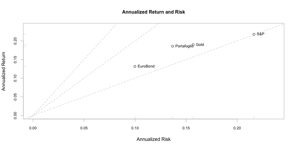 Rischio e Rendimento
Lyxor EURO STOXX 50	
SPDR S&P 50
Invesco EQQQ Nasdaq-100
iShares MSCI EM UCITS ETF
iShares Euro High Yield Corporate Bond
Lyxor Core US Treasury 10+Y 	
SPDR Barclays 10+ Year Government Bond		
WisdomTree Physical Gold