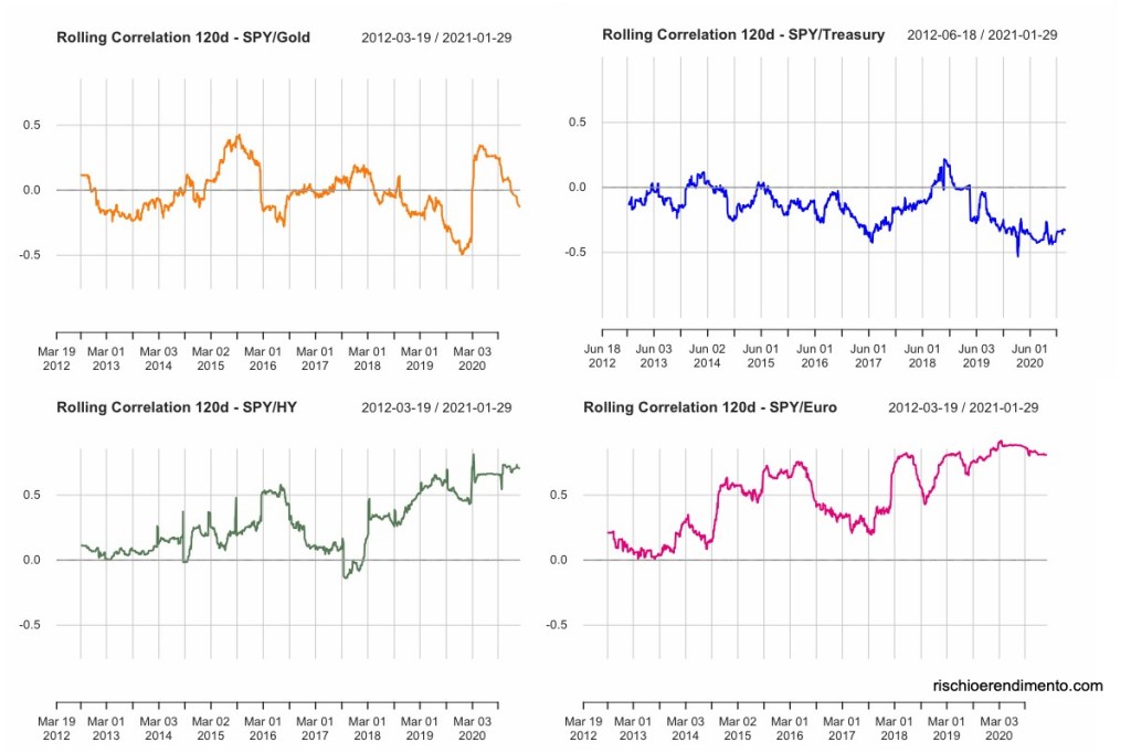 Rolling Correlation
Lyxor EURO STOXX 50	
SPDR S&P 50
Invesco EQQQ Nasdaq-100
iShares MSCI EM UCITS ETF
iShares Euro High Yield Corporate Bond
Lyxor Core US Treasury 10+Y 	
SPDR Barclays 10+ Year Government Bond		
WisdomTree Physical Gold