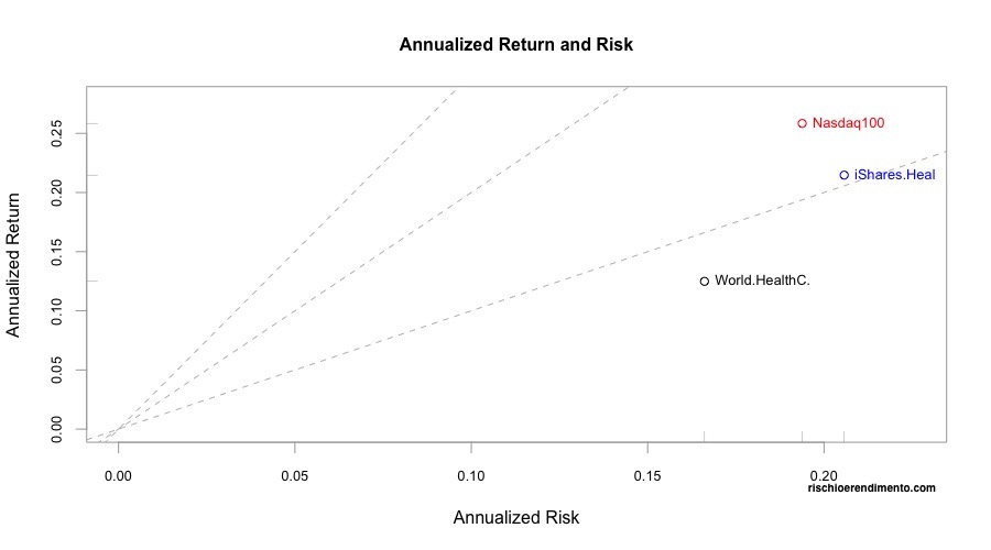 Rischio e Rendimento 
iShares Healthcare Innovation UCITS ETF (HEAL: IE00BYZK4776)
L&G Healthcare Breakthrough UCITS ETF   (DOCT: IE00BK5BC677)
Lyxor MSCI World Health Care TR UCITS ETF  (HLTW: LU0533033238)
