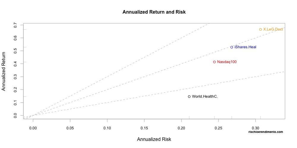 Performance
iShares Healthcare Innovation UCITS ETF (HEAL: IE00BYZK4776)
L&G Healthcare Breakthrough UCITS ETF   (DOCT: IE00BK5BC677)
Lyxor MSCI World Health Care TR UCITS ETF  (HLTW: LU0533033238)