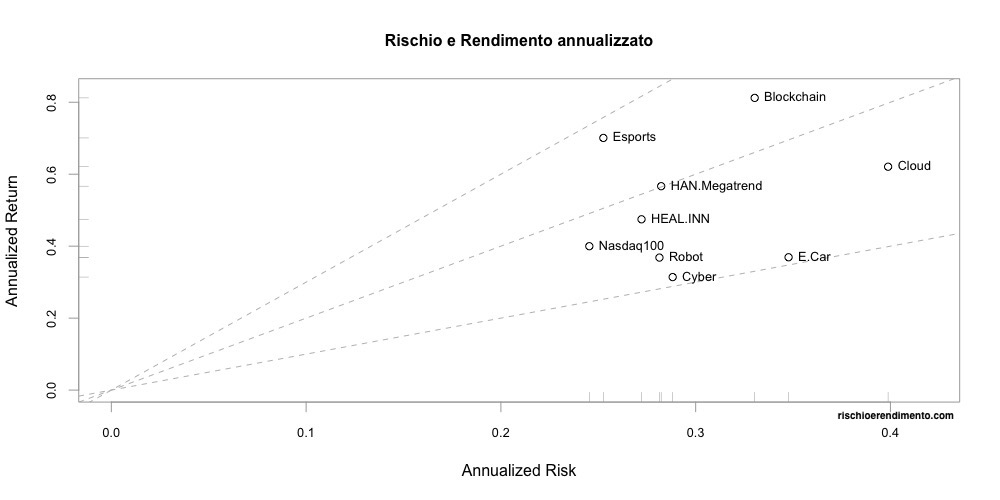 Rischio e Rendimento :
L&G cyber security UCITS ETF: ISPY IE00BYPLS672
Vaneck vectors video gaming and esports UCITS ETF: ESPO IE00BYWQWR46
Ishares Global Water UCITS ETF: IH2O IE00B1TXK627

iShares Automation & Robotics UCITS ETF: RBOT IE00BYZK4552

WisdomTree Cloud Computing UCITS ETF: WCLD IE00BJGWQN72

Invesco Elwood Global Blockchain UCITS ETF: BCHN IE00BGBN6P67
iShares Electric Vehicles and Driving Technology: ECAR IE00BGL86Z12

HAN-GINS Tech Megatrend Equal Weight UCITS ETF (ITEK: IE00BDDRF700)