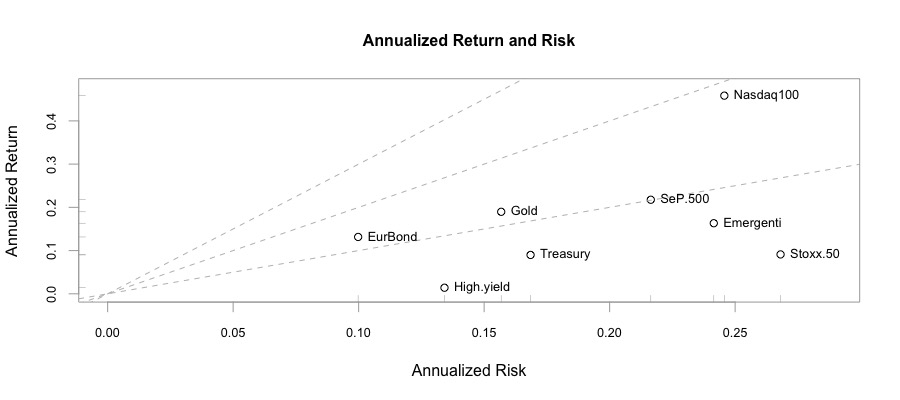 Rischio e Rendimento
Lyxor EURO STOXX 50	
SPDR S&P 50
Invesco EQQQ Nasdaq-100
iShares MSCI EM UCITS ETF
iShares Euro High Yield Corporate Bond
Lyxor Core US Treasury 10+Y 	
SPDR Barclays 10+ Year Government Bond		
WisdomTree Physical Gold