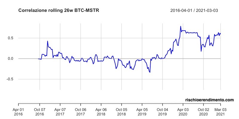Andamento Bitcoin - Microstrategy
