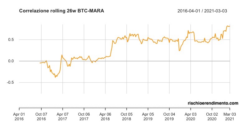 Andamento Bitcoin - MARA
