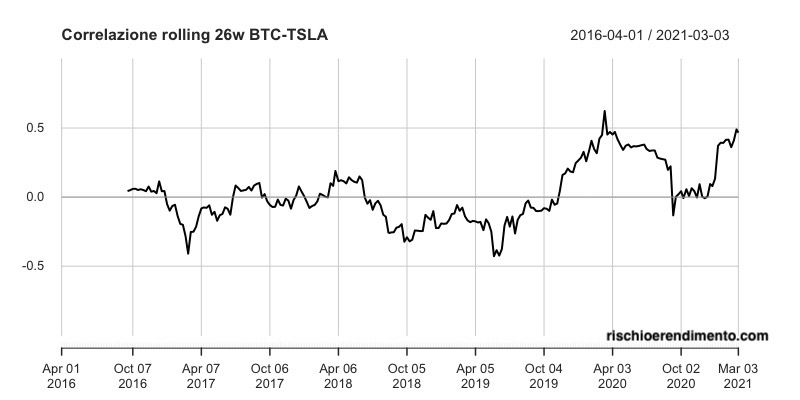 Andamento Bitcoin - Tesla
