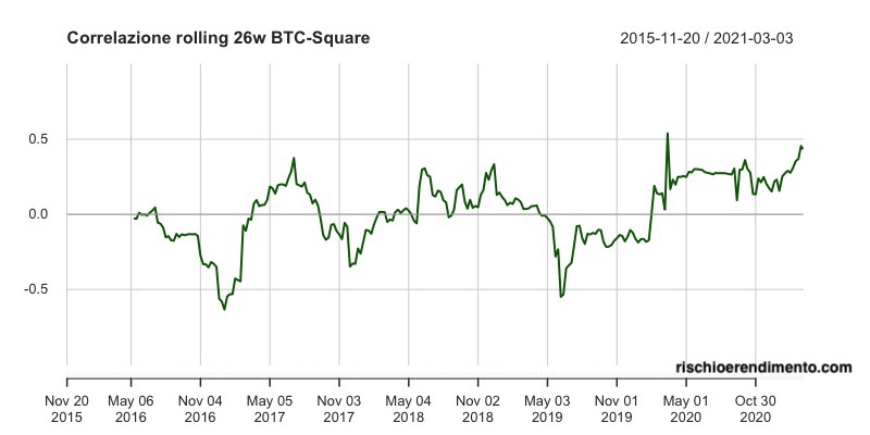 Andamento Bitcoin - Square