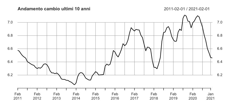Investire nei Bond cinesi: Andamento cambio USD/CNY