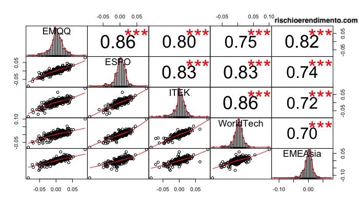 Correlazione:
Xtrackers MSCI World Information Technology UCITS ETF 1C
VanEck Vectors Video Gaming and eSports UCITS ETF
HANetf EMQQ Emerging Markets Internet & Ecommerce UCITS ETF
HANetf HAN-GINS Tech Megatrend Equal Weight UCITS ETF