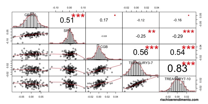 Investire nei Bond cinesi: Correlazione :
Goldman Sachs Access China Government Bond (CBND: IE00BJSBCS90)
iShares China CNY Bond UCITS ETF USD (CNYB: IE00BYPC1H27)
Xtrackers Harvest CSI China Sovereign Bond (CGB: LU1094612022) e americani