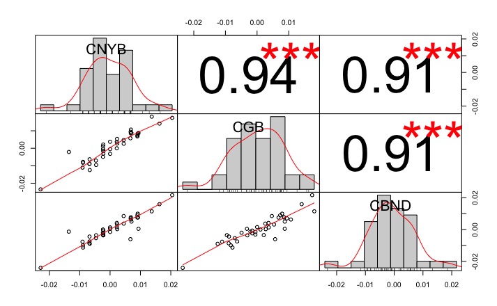 Investire nei Bond cinesi:
Correlazione Bond cinesi
Goldman Sachs Access China Government Bond (CBND: IE00BJSBCS90)
iShares China CNY Bond UCITS ETF USD (CNYB: IE00BYPC1H27)
Xtrackers Harvest CSI China Sovereign Bond (CGB: LU1094612022)