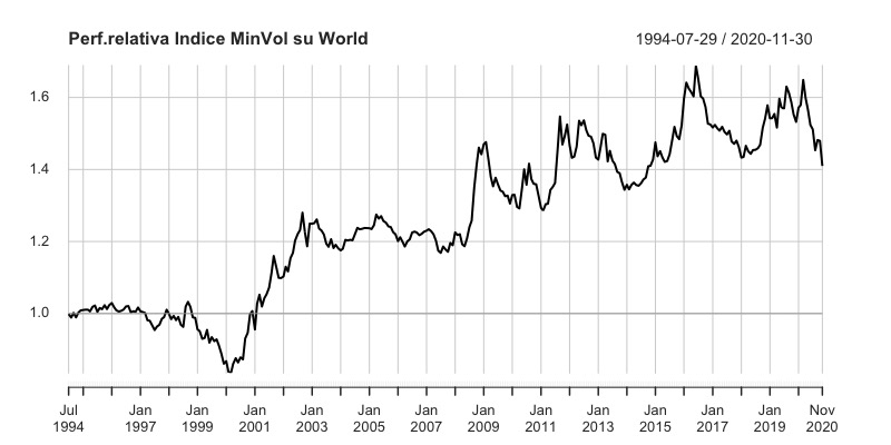 Minimum Volatility Vs World