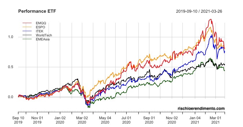 Performance.
Xtrackers MSCI World Information Technology UCITS ETF 1C
VanEck Vectors Video Gaming and eSports UCITS ETF
HANetf EMQQ Emerging Markets Internet & Ecommerce UCITS ETF
HANetf HAN-GINS Tech Megatrend Equal Weight UCITS ETF