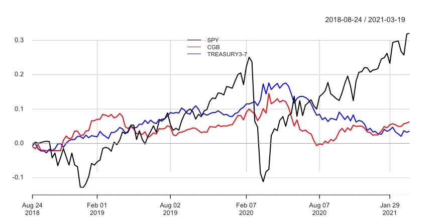 andamento Bond cinesi
Goldman Sachs Access China Government Bond (CBND: IE00BJSBCS90)
iShares China CNY Bond UCITS ETF USD (CNYB: IE00BYPC1H27)
Xtrackers Harvest CSI China Sovereign Bond (CGB: LU1094612022)
