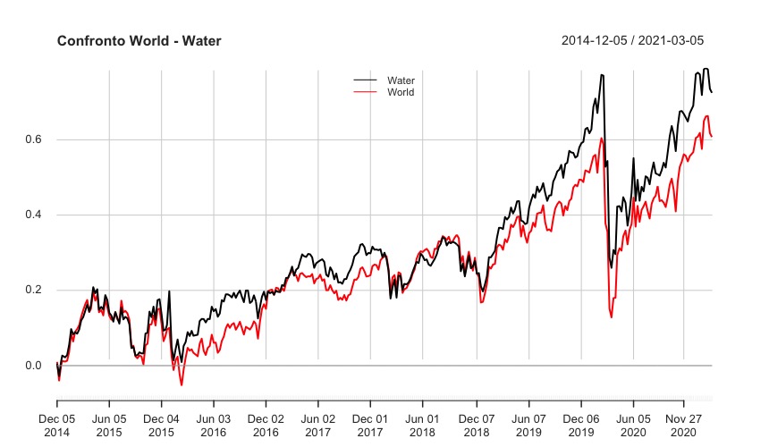 Performance tra Ishares Global Water Ucits IH2O: IE00B1TXK627 e iShares MSCI World IWRD: IE00B0M62Q58.