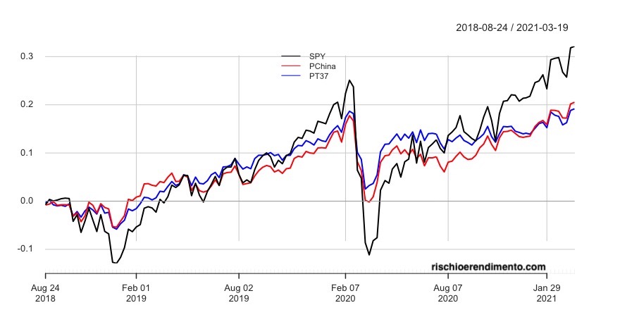 Portafogli con Bond cinesi
Goldman Sachs Access China Government Bond (CBND: IE00BJSBCS90)
iShares China CNY Bond UCITS ETF USD (CNYB: IE00BYPC1H27)
Xtrackers Harvest CSI China Sovereign Bond (CGB: LU1094612022)