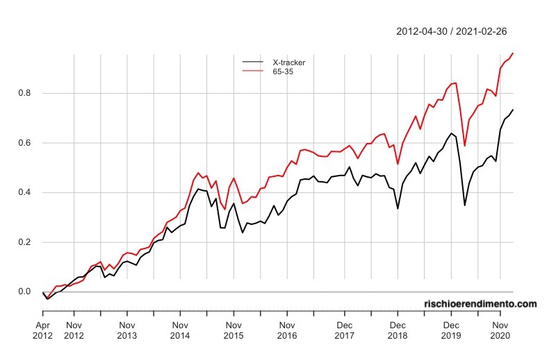 Performance iShares MSCI ACWI UCITS ETF (Acc) ISIN IE00B6R52259, Ticker IUSQ e Xtrackers Portfolio UCITS ETF 1C (XQUI: LU0397221945)