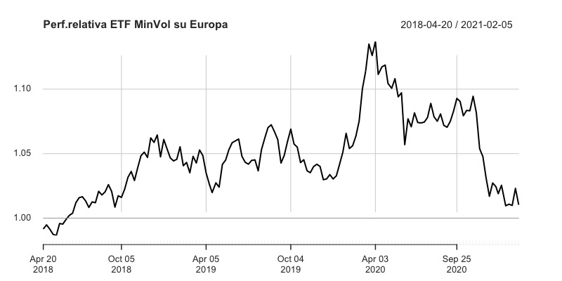 Andamento:Amundi MSCI Europe Minimum Volatility Factor (MIVO: LU1681041627)
iShares Core MSCI Europe UCITS ETF EUR (SMEA: IE00B4K48X80)